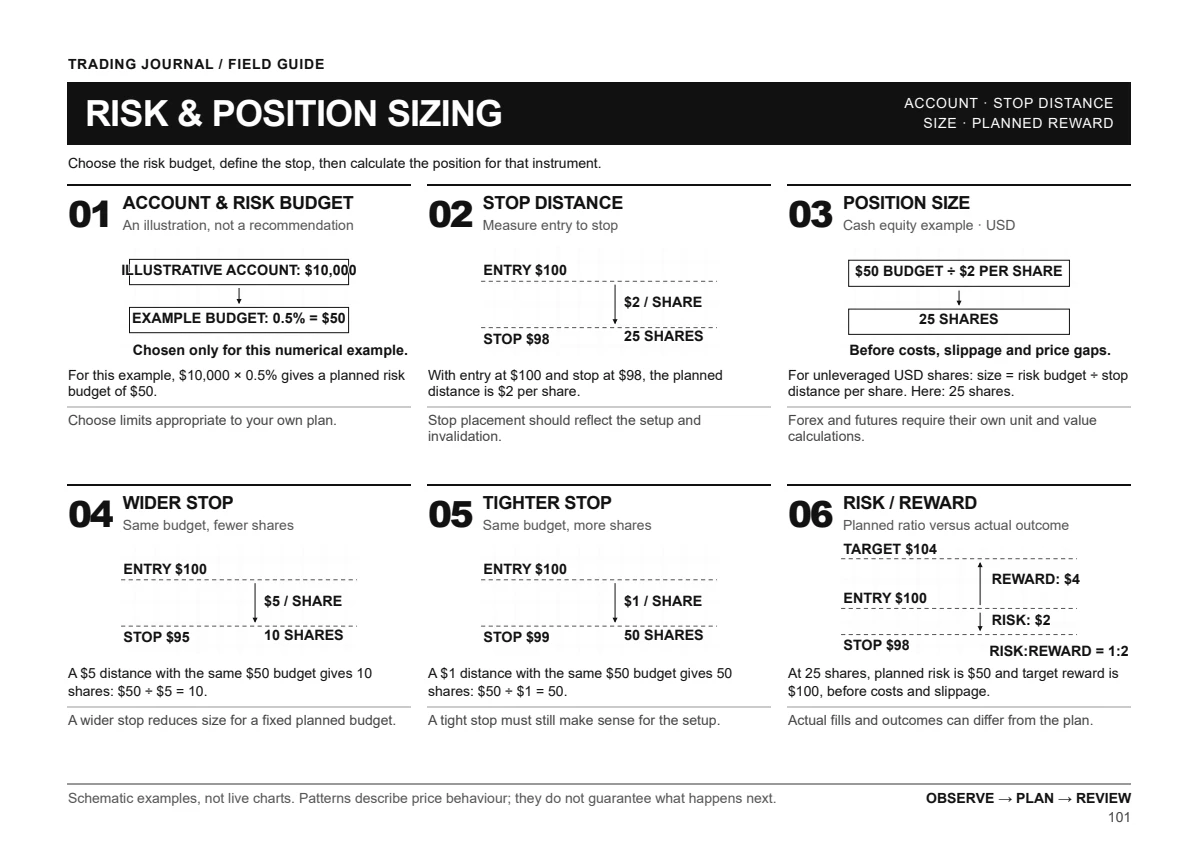 Trading Journal — Risk & Position Sizing · pagina 101